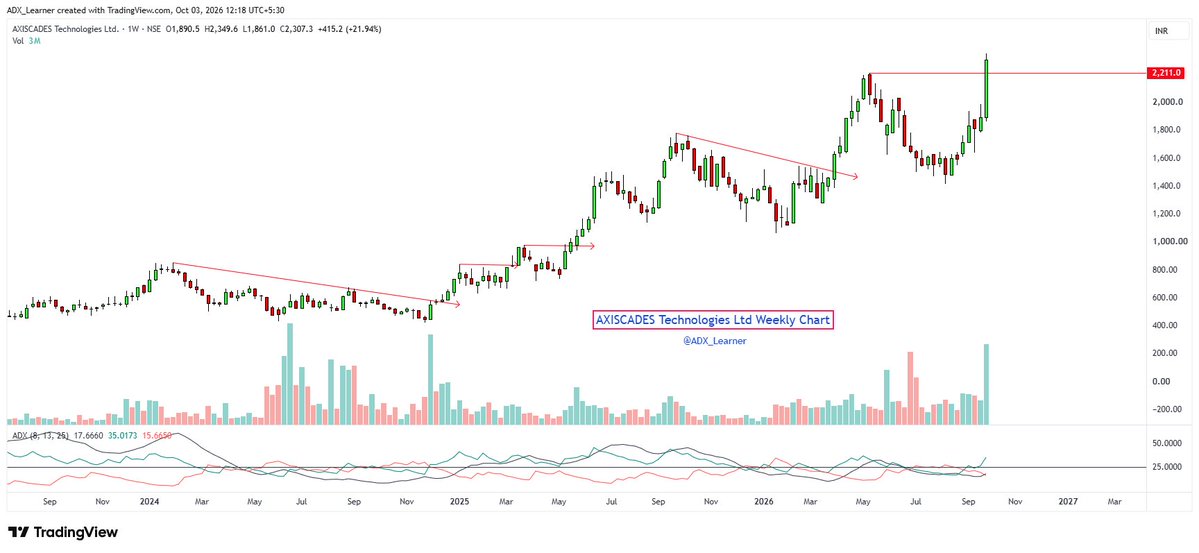ADX_Learner's tweet photo. Top 10 weekly breakout stocks :

🔹AXISCADES Technologies Ltd
🔹SMC Global Securities Ltd
🔹Aequs Ltd
🔹Veljan Denison Ltd
🔹Bosch Home Comfort India Ltd
🔹Alicon Castalloy Ltd
🔹Sri Lotus Developers & Realty Ltd
🔹OCCL Ltd
🔹Sunflag Iron & Steel Company Ltd
🔹Bhadora Industries Ltd

Keep👀

Weekly Charts..👇👇

(1) AXISCADES Technologies Ltd