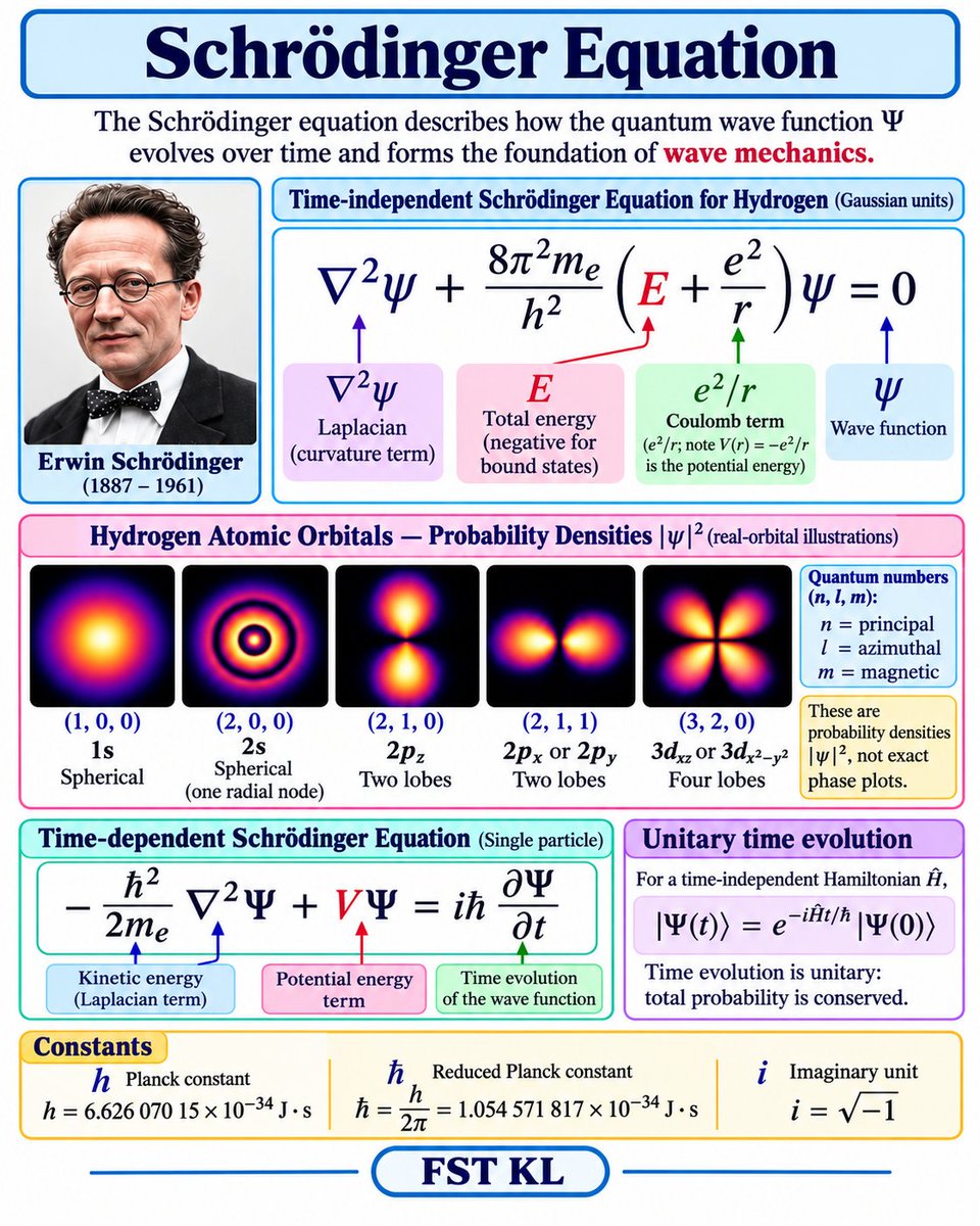 SciencesKL's tweet photo. Schrodinger equation 
#physics https://t.co/OWAIoj07vb