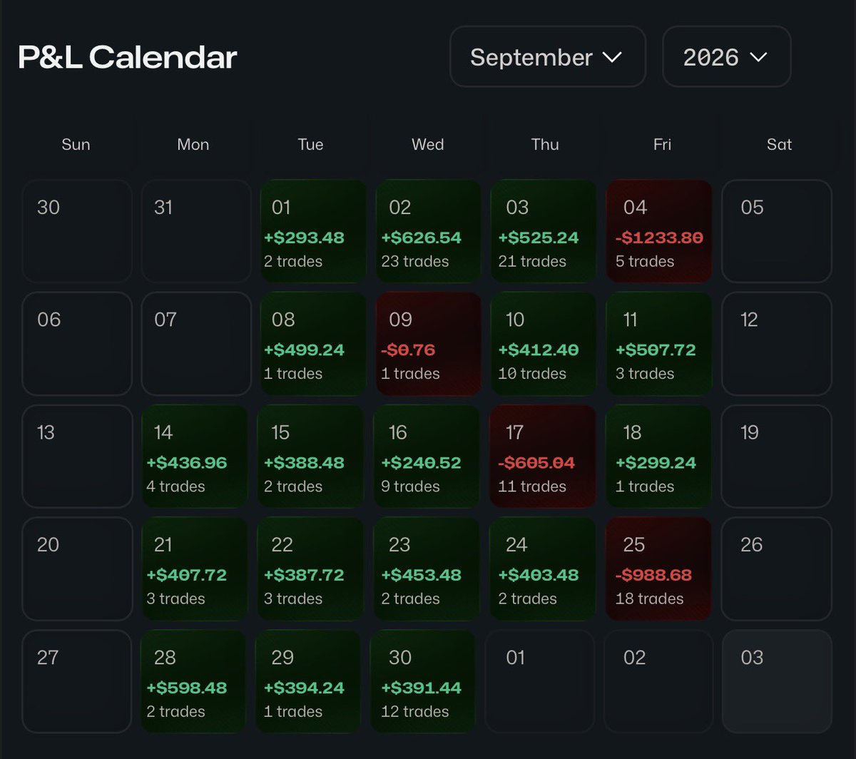 vedictrades's tweet photo. I pretty much documented most of it on my Instagram stories. Some days were easy, some were hard. 

This makes my payout for the month sit at $17,500 

I’ll drop my risk management plan which saved me from blowing the accounts after the first major hit. 

Got into a flow state and then kept making more to leave buffer for next payout.