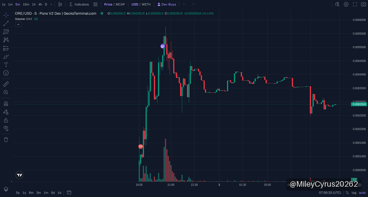 MileyCyrus20262's tweet photo. 🟢 $ORE · Robinhood Chain
MC $292K

Hollowfall’s ORE is cooking under the radar on Robinhood Chain with a tight-knit community backing it hard. The vibes are solid, and the buildup energy feels legit.

At a sub-0.0003 entry, smart buyers locked in early and the market cap is still cozy, meaning room to run or crash is real. This one’s got stealth momentum but watch your spot tight.

Moonshot or flash in the pan? Only time and volume will tell, but the base looks sturdy enough not to fade quick. Eyes peeled, this could surprise.

📈 Chart & Trade: https://t.co/67cp394SLW
📄 CA: 0x9161cdB8bD4C21375e85c3FE7a5cE74a6ba5Da06

👉 Join our community: https://t.co/Byz8gdTkjw

⚠️ NFA · DYOR
#memecoin #RobinhoodChain #ORE
