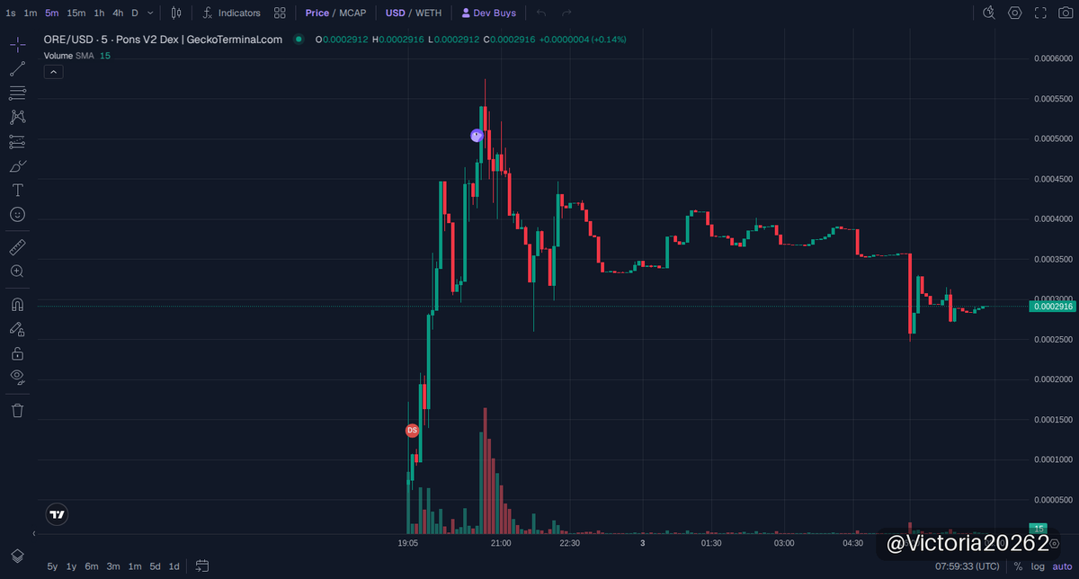 Victoria20262's tweet photo. 🟢 $ORE · Robinhood Chain
MC $292K

ORE brings a tight-knit community vibe on Robinhood Chain, showing signs of loyal support and solid engagement. Early buyers locked in around 0.00029, watching the token hold steady near a 292K market cap.

The narrative feels real — not just noise — with active chatter and a foundation that could fuel a strong move up or shakeout. It's a setup demanding respect for entries and patience on momentum.

Tracking ORE carefully; the key will be if it can lift from here or fade. Keep your risk dialed, but this one’s cooking with real community fire.

📈 Chart & Trade: https://t.co/6JwWBkhVX1
📄 CA: 0x9161cdB8bD4C21375e85c3FE7a5cE74a6ba5Da06

👉 Join our community: https://t.co/ni2ovSkmuN

⚠️ NFA · DYOR
#memecoin #RobinhoodChain #ORE