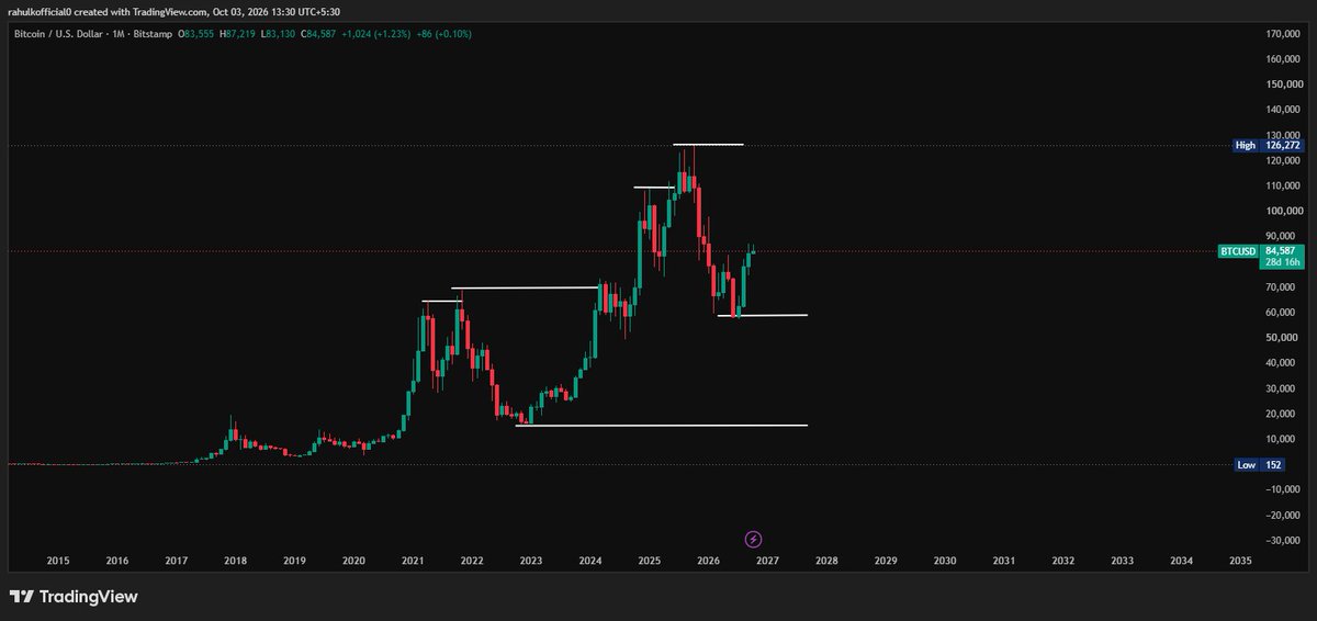 rahulkofficial0's tweet photo. BTC is rebounding from the $58K–$60K support zone.
Now $70K is a key structural level, while $110K–$126K remains major resistance.
Price structure is the focus — no prediction, just chart analysis.

#RahulKumar #Bitcoin #BTC
 Not financial advice. https://t.co/f04W0VbayC