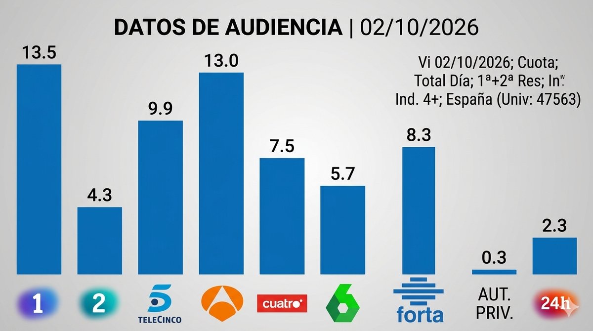 Josepablo_ls's tweet photo. La televisión pública que algunos quieren asaltar políticamente es, precisamente, la que los ciudadanos eligen cuando más importa.

Ayer, en una jornada clave, La 1 lideró las audiencias en España (13,5%). El grupo RTVE consiguió en el día una cuota del  21.1%.

Mi agradecimiento hacia todos los equipos que sacaron adelante una programación impecable en un día tan complejo. 

Mientras en los despachos ya preparan listas de ceses y manuales de asalto, el mando a distancia sigue estando en manos de la gente.