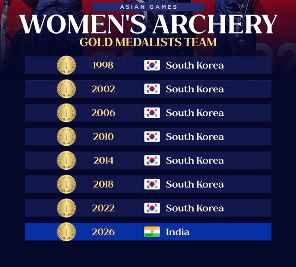 CINE_yug's tweet photo. Holy moly! 
So proud of our women archers for creating history! 🏹🇮🇳🔥 https://t.co/5hTDGslshu