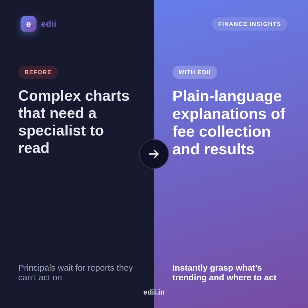 TeamEdii's tweet photo. Myth: AI finance insights need a specialist. Fact: EDII’s AI Dashboards explain fee collection and results in plain language—so you grasp what’s trending and where to act, instantly.
2-minute walkthrough: https://t.co/zt1yvPLZSN
#EDII #AISchoolOS #SchoolAnalytics https://t.co/Z8n5aXl27i