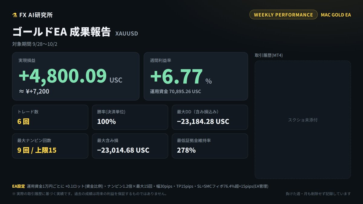 FX_AI_LABT's tweet photo. 【週次実績】ゴールドEA

📈 利益率 +6.77%
💰 +4,800.09 USC（≈¥+7,200）
🔁 6トレード｜XAUUSD固定

今週も相場に張り付かずに完結。
来週も同じスタンスで動かします。 https://t.co/eAihuUBDnN