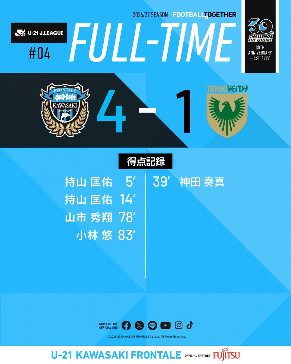 frontale_staff's tweet photo. 試合終了

🏆U-21 Jリーグ 東西リーグラウンド EAST 第4節
U-21 川崎フロンターレ 4-1 U-21 東京ヴェルディ

5分 持山 匡佑
14分 持山 匡佑
78分 山市 秀翔
83分 小林 悠

【広報】 #frontale https://t.co/Lvbjq3JTXG