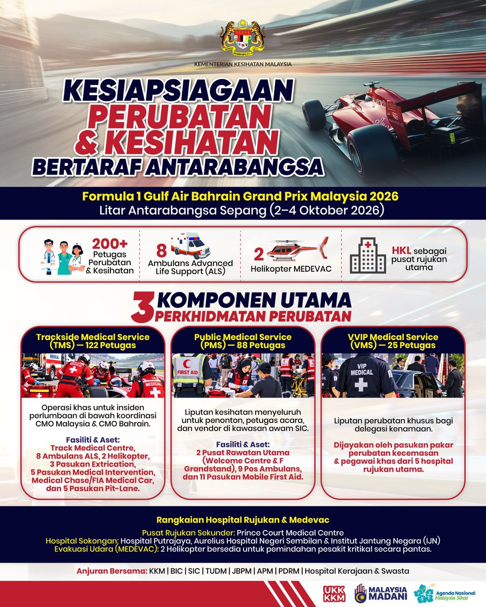 KKMPutrajaya's tweet photo. 𝐊𝐄𝐒𝐈𝐀𝐏𝐒𝐈𝐀𝐆𝐀𝐀𝐍 𝐏𝐄𝐑𝐔𝐁𝐀𝐓𝐀𝐍 & 𝐊𝐄𝐒𝐈𝐇𝐀𝐓𝐀𝐍 𝐁𝐄𝐑𝐓𝐀𝐑𝐀𝐅 𝐀𝐍𝐓𝐀𝐑𝐀𝐁𝐀𝐍𝐆𝐒𝐀 𝐃𝐈 𝐅𝟏 𝐆𝐑𝐀𝐍𝐃 𝐏𝐑𝐈𝐗 𝐌𝐀𝐋𝐀𝐘𝐒𝐈𝐀 𝟐𝟎𝟐𝟔! 🏁🏎️

Kementerian Kesihatan Malaysia (KKM) bersedia sepenuhnya menerajui penyelarasan perubatan dan kesihatan sepanjang penganjuran Formula 1 Gulf Air Bahrain Grand Prix in Malaysia 2026 di Litar Antarabangsa Sepang (2–4 Oktober 2026). 

Menerusi pendekatan Whole-of-Government bersama Bahrain International Circuit (BIC), SIC, JBPM, PDRM, APM, dan TUDM, KKM memastikan keselamatan dan kesihatan sepanjang acara ini berada pada standard antarabangsa tertinggi. 

📌 Sorotan Kesiapsiagaan KKM:

- 👥 200+ Petugas Perubatan: Gabungan pelbagai disiplin dan agensi, termasuk kerjasama pasukan pakar dari Bahrain. 
- 🏥 3 Liputan Perubatan Utama: Trackside Medical Service (122 petugas), Public Medical Service (88 petugas), dan VVIP Medical Service (25 petugas). 
- 🚁 Aset & Rangkaian Hospital: 8 Ambulans ALS, 2 Helikopter MEDEVAC, dengan Hospital Kuala Lumpur (HKL) sebagai Pusat Rujukan Utama dan Prince Court sebagai Pusat Rujukan Sekunder. 
- 🍲 Keselamatan Makanan & Kesihatan Awam: 38 petugas harian bagi pemeriksaan premis makanan vendor, kawalan vektor, pengawasan di KLIA, serta penguatkuasaan Akta 852 (produk merokok). 

KKM komited untuk memberikan perkhidmatan perubatan yang pantas, selamat, dan bertaraf dunia sepanjang kejohanan! 

#F1Malaysia2026 #BahrainGP #SepangCircuit #KKMPrihatin #MalaysiaSihat #SihatBersama #MalaysiaMADANI