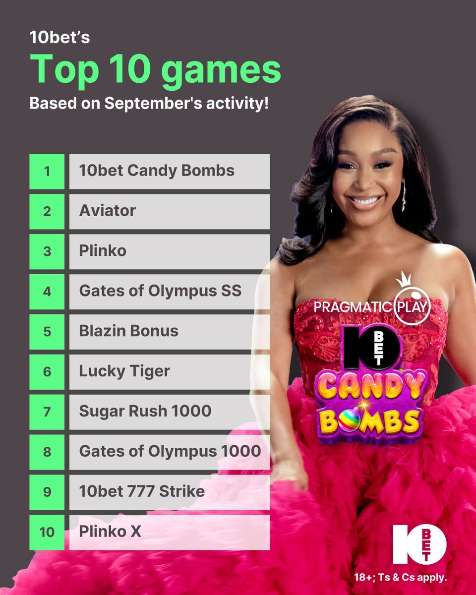 10bet_ZA's tweet photo. September’s Top 10 Are In! 🏆

These were your favourite games on 10bet throughout September! 🔥

👑 10bet Candy Bombs takes the top spot, followed by player favourites Aviator and Plinko.

Bet here 👉 https://t.co/nWyAJVdcRr 

#CandyBombs #Aviator #Plinko #ForTheBettor https://t.co/p1Aacr0pz3