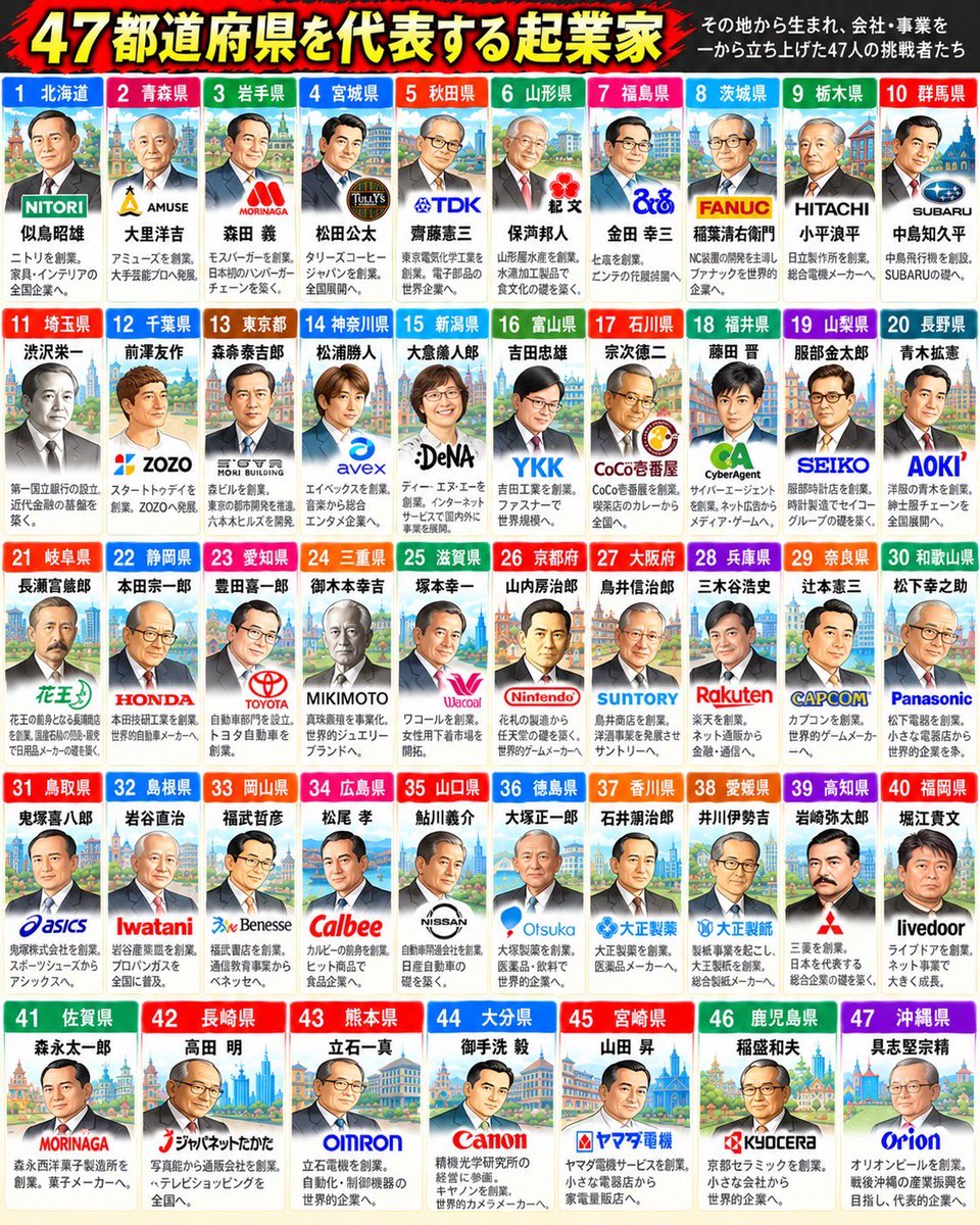 madashachiku's tweet photo. 🏢47都道府県を代表する起業家

ニトリ、任天堂、トヨタ、エイベックス…

有名企業のルーツを

47都道府県の出身者で追ってみた https://t.co/45dh0PNELE