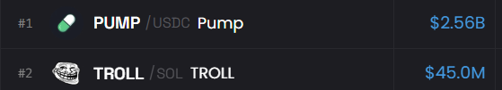 cyclesxyz's tweet photo. TROLL is the low-cap meme with the deepest book.

on the pump board it sits second in liquidity, behind only pump itself. a ~$45m coin carrying a pool most names ten times louder do not have.

that is the part people skip. liquidity is what lets size come in without breaking the chart. doge and pepe did not go to billions on a thin pool. the book had to be there before the crowd was. a meme can trend. it cannot absorb a real bid if the exit is a cliff.

troll already has the face, the ip, the coinbase listing, and a community that shows up when the chart is dead. the liquidity is the piece that makes the rest tradable.

in my opinion that is how an old meme gets repriced. not with noise. with a book that can take the flow.

just my view. not financial advice.