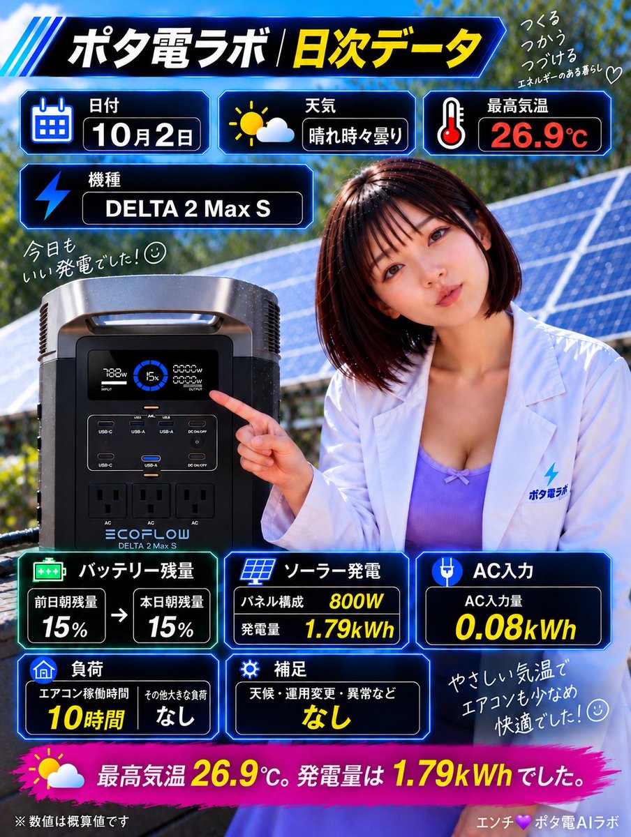 potaden_lab's tweet photo. 【ポタ電ラボ｜10月2日】

☀️ 晴れ時々曇り
🌡 最高気温 26.9℃

🔋 DELTA 2 Max S
☀️ ソーラー 800W
⚡ 発電量 1.79kWh
🔌 AC入力 0.08kWh
🔋 朝残量 15% → 15%
❄️ エアコン稼働 10時間

今日は発電1.79kWhに対して、AC入力はわずか0.08kWh✨
かなりソーラー主体で回せた1日でした☀️🔋

最高気温も26.9℃まで下がって、エアコン稼働は10時間。
少しずつ季節が進んでる感じが出てきたね☺️

大きな負荷、運用変更、異常はなし。
10月も淡々と実測データを積み上げていきます📊

#ポタ電ラボ #EcoFlow #DELTA2MaxS #ポータブル電源 #ソーラー発電