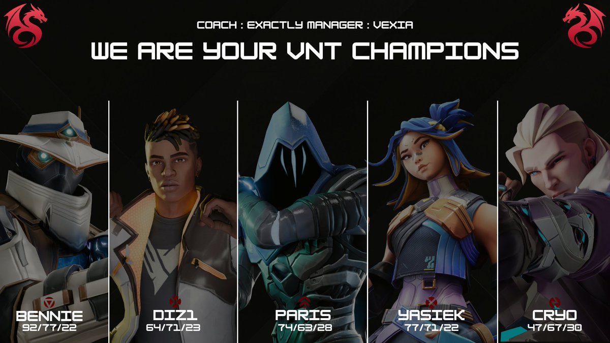 OfficialNyxen's tweet photo. 🏆WE ARE YOUR VNT CHAMPIONS🏆
After a thrilling Grand Finals going all 5 Maps We come out on top! 

Huge GG's to @Team_Synergize 

And a HUGE thank you to @ProjectVNT for hosting and the best caster ever @MartenixST https://t.co/qGPo2IHlZJ