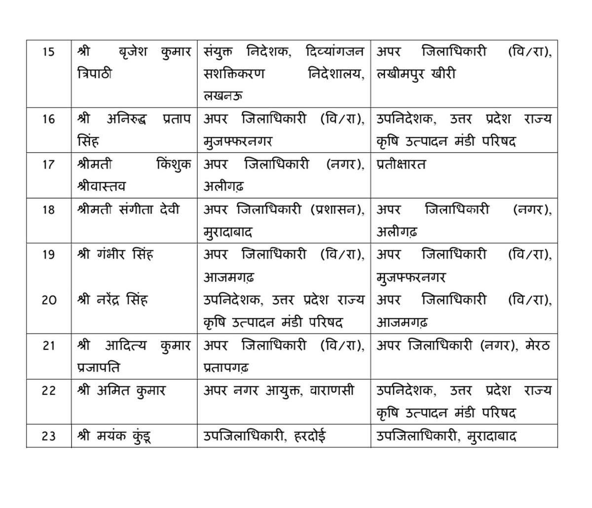 AhteshamFIN's tweet photo. #UP में 23 #PCS अफ़सरो का तबादला 📨 https://t.co/FqEPaNJoz2