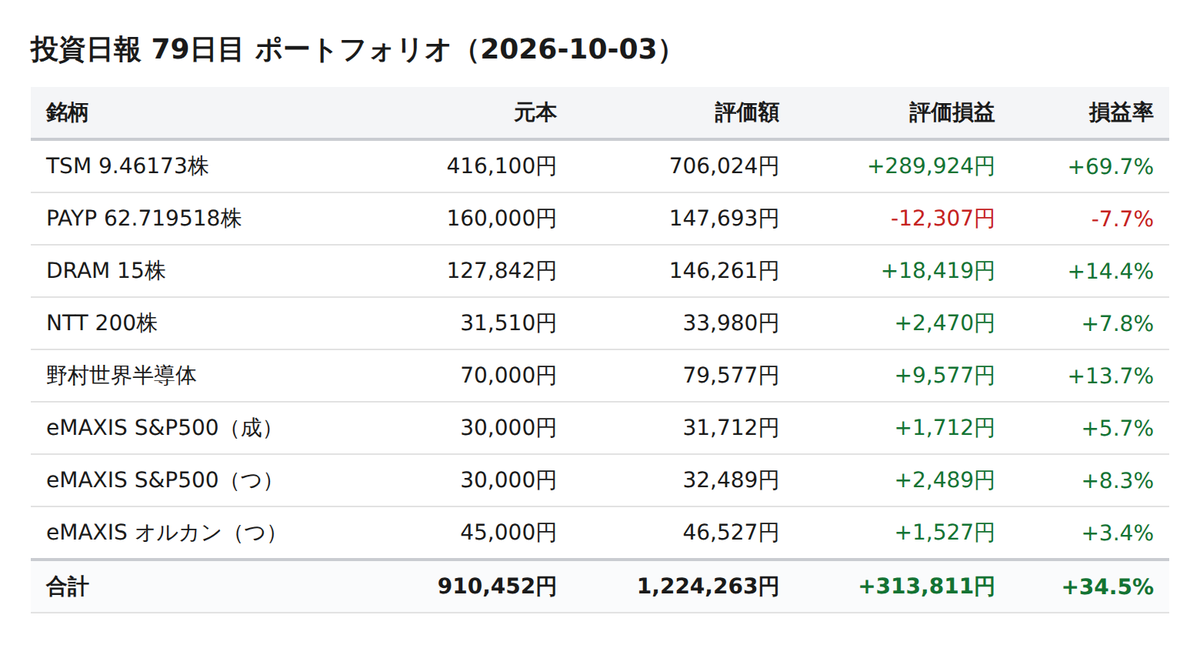 InvestorToshi's tweet photo. 【投資日報 79日目 10/3】
📊保有資産：約122万円（前日比+0.4%）
💹含み損益：+31万円（元本比+34.5%）

#TSM #PAYP #DRAM #NTT
#投資初心者 #赤字投資家 https://t.co/Lzw10AGWCU