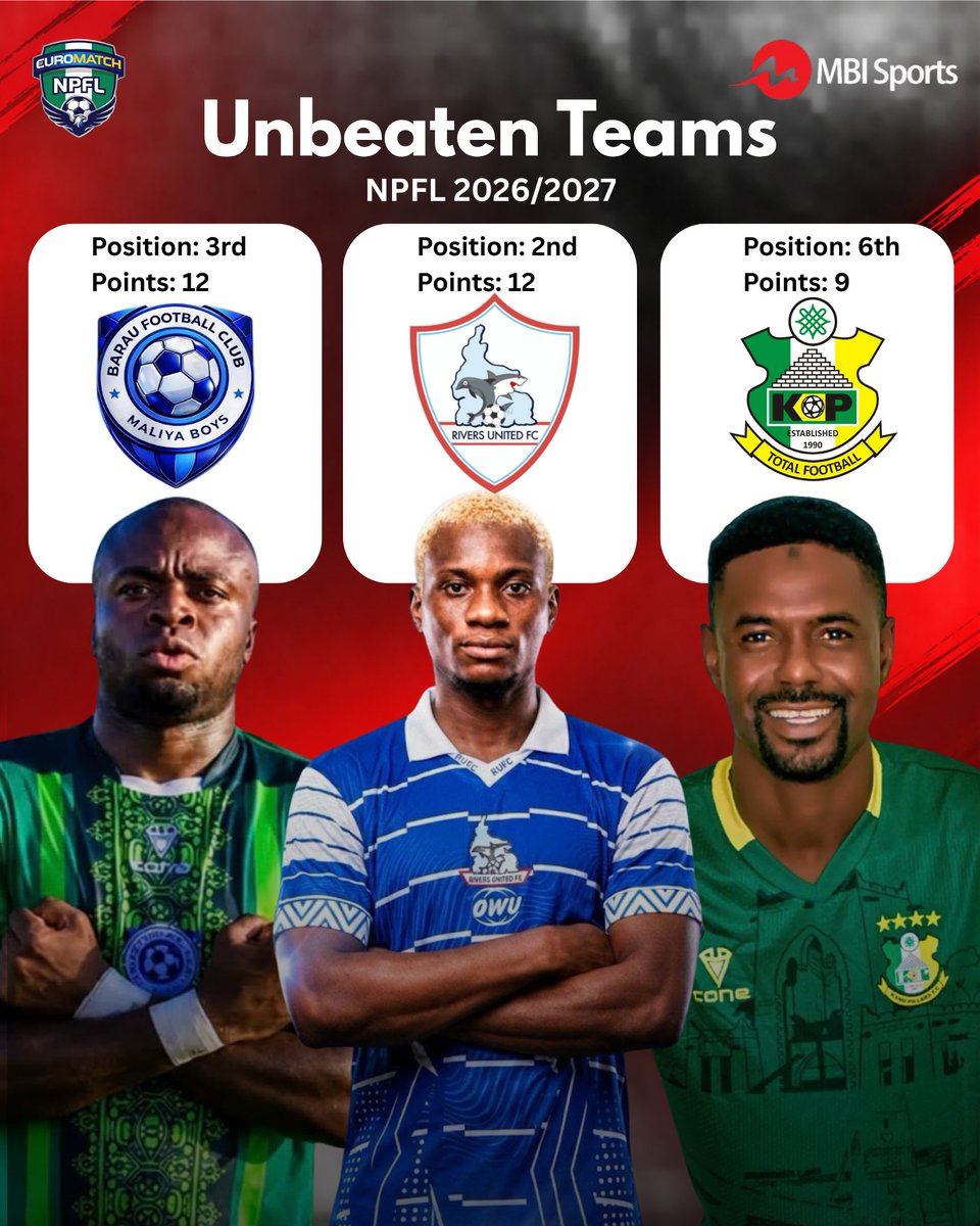_MBISport's tweet photo. We have just 3 unbeaten teams going into matchday 7.

Barau FC
Rivers United
Kano Pillars

#MBISport https://t.co/WmyYyFht5O