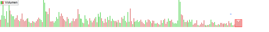 JCPF_Carlos's tweet photo. 📌🟢#ENCE #ENC 2,22€, -8,26% esta semana, mal acompañando a lo marcados esta semana, peor sobre Gráfico Semanal desde el momento de la perforación del soporte de la Media Media Móvil 40 a lo largo de la semana en el momento que perdió los 2,41€, activó de esta manera importante capital vendedor para terminar la semana justo sobre la referencia soporte que señalaba en la actualización de la semana pasada como más conservador pensando en la continuidad alcista de fondo de este activo y punto de proyección para seguir intentando resistencias. Clave por tanto ahora el rango soporte entre 2,22€ / 2,15€, por encima de la referencia de la directriz alcista. Lo peor de esta semana es la pérdida de la directriz alcista que se mostraba como posible soporte, a lo largo de la misma pensaba podría terminar la semana sobre ella, y no se activo capital comprador típico de barrida habitual que suelo comentar como precursor de relanzamiento alcista, ahora por tanto resistencia.

📌🟢He comprobado posibles movimientos sobre accionistas significativos sobre varias vías de comunicación, pero no he encontrado nada relevante en este sentido, pero no me cabe duda de que alguien importante ha movido en principio de manera injustificada por el mercado un volumen significativo de acciones vendiendo. 

📌🟢Sobre Gráfico Mensual, cerró el mes de Septiembre con una depreciación del -10,01%, a lo que acompaña un retroceso en este inicio de mes de Octubre del -2,80%, apoyó en Septiembre en la directriz de tendencia alcista más optimista del escenario en tendencia, y de la misma manera sobre el soporte de la que es más importante referencia Media Móvil en esta vista Gráfica, la MM200, pero ojo a esto, con este inicio de nuevo mes de Octubre perdiendo en la depreciación señalada estas referencias como soporte, y esto no es buena señal en el interesante dato del volumen reflejado vendedor de estas últimas sesiones. Técnicamente no supone un gran daño, sobre todo teniendo en cuenta que necesitamos el confirmativo de cierre mensual, teniendo en cuenta que el valor sigue alcista desde la Doble Directriz señalada entre 2,10€ y 1,85€, pero no descartaría que sobre lo comentado fuese a probarlos. Para descartar este escenario que no tarde el valor en verse por encima de los 2,30€.

📌🟢Sobre Gráfico Trimestral, cerró el tercer trimestre del ejercicio con una depreciación del -0,35€, la mecha de vela del trimestre, y el cuerpo de cierre final, mala sugerencia técnica, comienza el cuarto trimestre con una depreciación, del -2,80%, comienza a acompañar la idea de posible continuidad bajista hasta la doble directriz en tendencial, el volumen reflejado estos días, no es buena señal, como comentaba, esperando en el activo ahora el giro en tendencia más determinante. Técnicamente, en cuarentena por tanto sin perder la esencia alcista de fondo del valor.