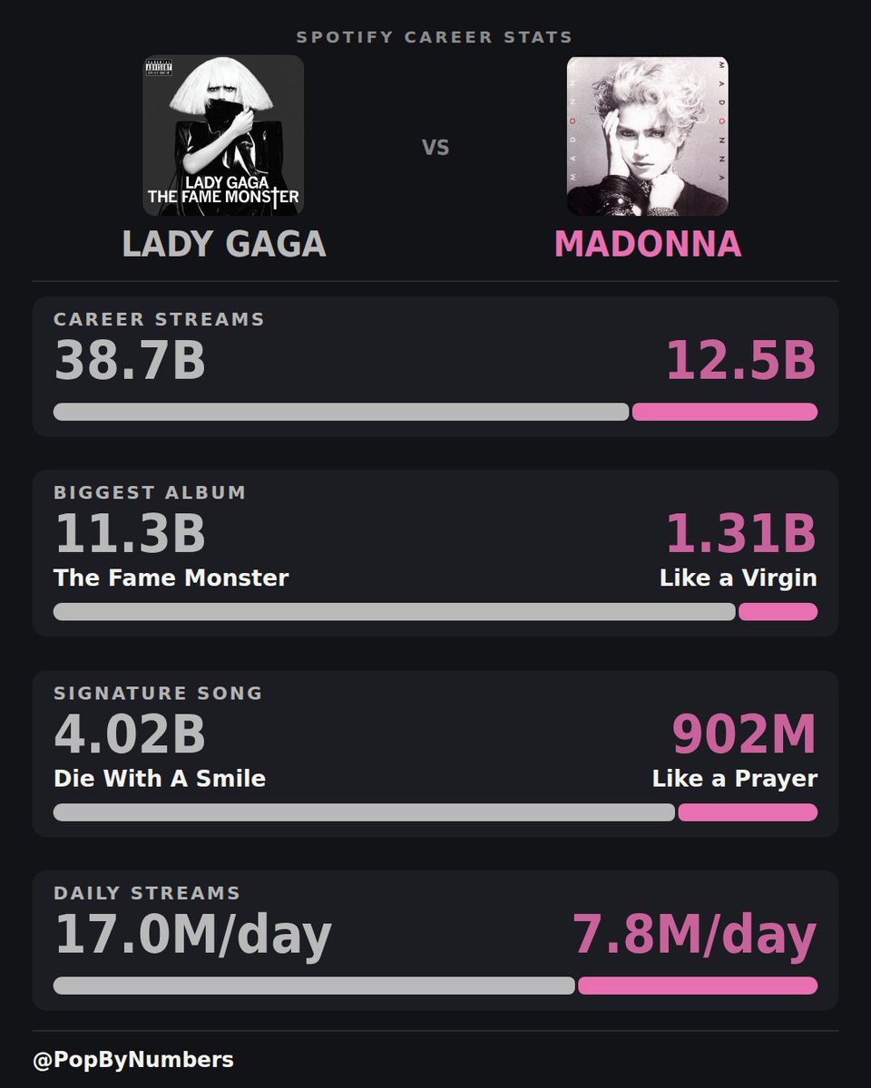 mouvyyyy's tweet photo. @PopByNumbers Why did you put The Fame separately from The Fame Monster instead of doing it like this one👇 https://t.co/obFbk3gJc0
