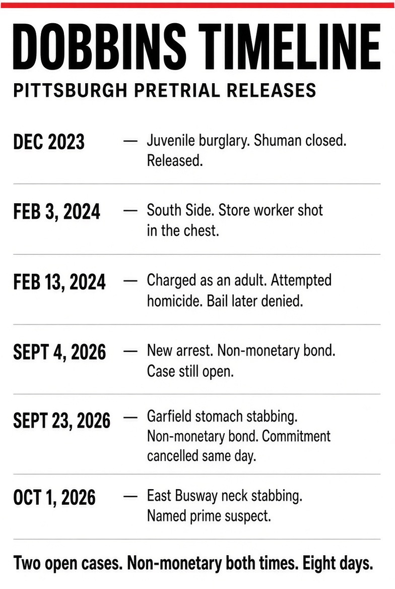 KellyRaeReports's tweet photo. Delvin Dobbins has three releases on the rap sheet and a fourth victim waiting on a charge.

December 2023. Juvenile burglary. Shuman was closed. No bed. They let him go.

February 3, 2024. South Side. Store worker shot in the chest taking out the trash. Arrested February 13, charged as an adult. Attempted homicide. MJ-05003-CR-0000801-2024. Common Pleas denied bail September 5, 2024, and denied a modification October 2. Jail that day. Bail denied. He was out again before the next one.

September 4, 2026. New arrest. MJ-05003-CR-0006272-2026. NON-MONETARY. Hearing continued to December 15. Still open.

September 23, 2026. Penn Avenue, Garfield. Stabbed a man in the stomach. Lando said the intestines were out. Tased, taken to the jail. MJ-05003-CR-0006707-2026. Dan Butler, next morning. NON-MONETARY. Commitment cancelled the same day. The September 4 case was still open.

October 1. East Busway, East Liberty station. Man stabbed in the neck. Police tell WPXI Dobbins is the prime suspect. Not charged yet. His Garfield hearing was set for that morning. Continued.

Two open cases. NON-MONETARY both times. Eight days.

@colin_dunlap @ZitoSalena @FoxNews
