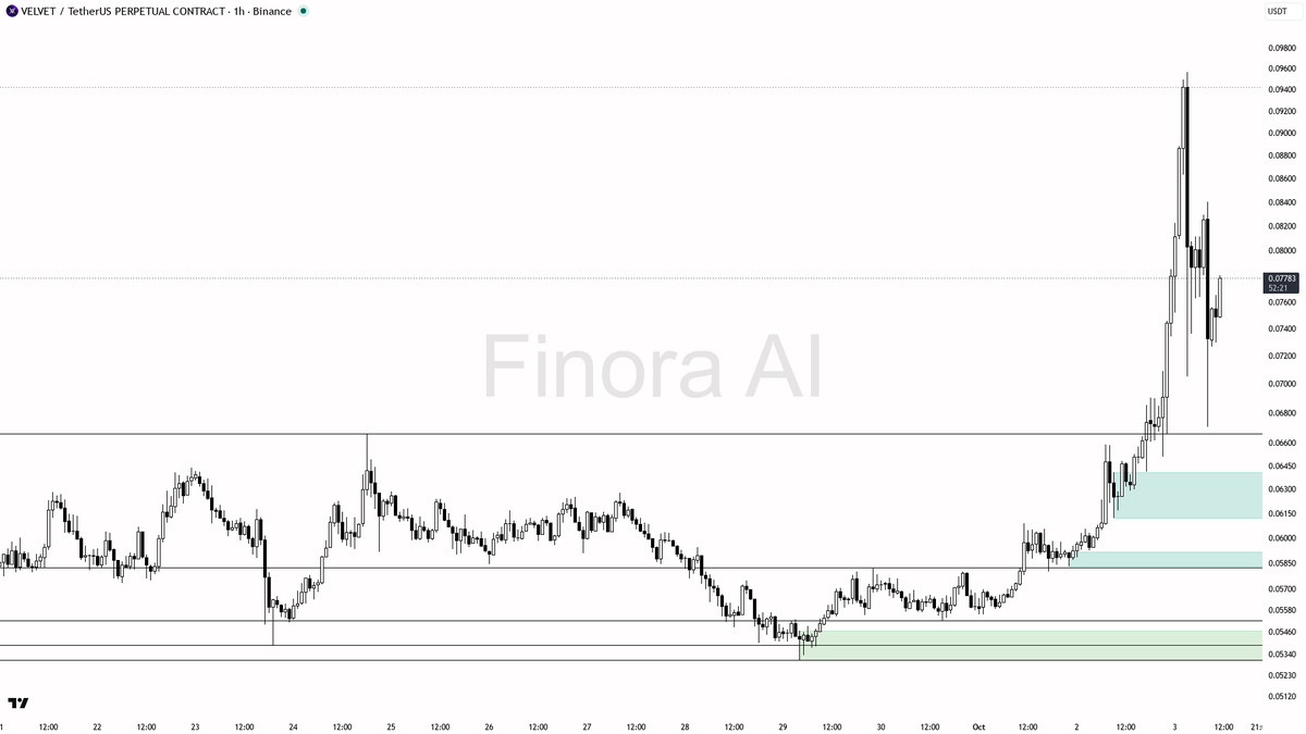 $5.7M (+30.4% 24h) · funding +0.0115% · taker 1.05×
 [📷](https://pbs.twimg.com/media/HTsQRxIXMAE9fLj.png) https://pbs.twimg.com/media/HTsQRxIXMAE9fLj.png https