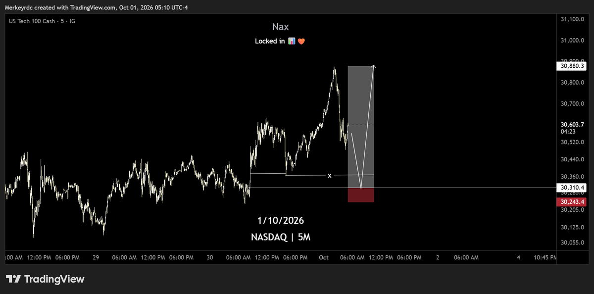Naxtrading's tweet photo. In Forex, we can’t control the outcome of a trade. But we can control two important things:
- The trade we choose to take or not take based on our analysis and the setup in front of us.
- How much we are willing to risk if we’re wrong.
That’s where the edge comes from https://t.co/z9TQlxvnvK