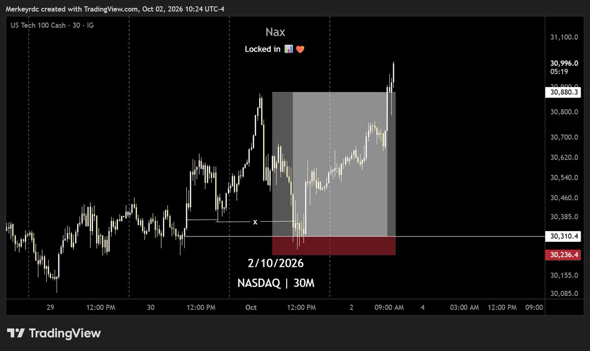 Naxtrading's tweet photo. In Forex, we can’t control the outcome of a trade. But we can control two important things:
- The trade we choose to take or not take based on our analysis and the setup in front of us.
- How much we are willing to risk if we’re wrong.
That’s where the edge comes from https://t.co/z9TQlxvnvK