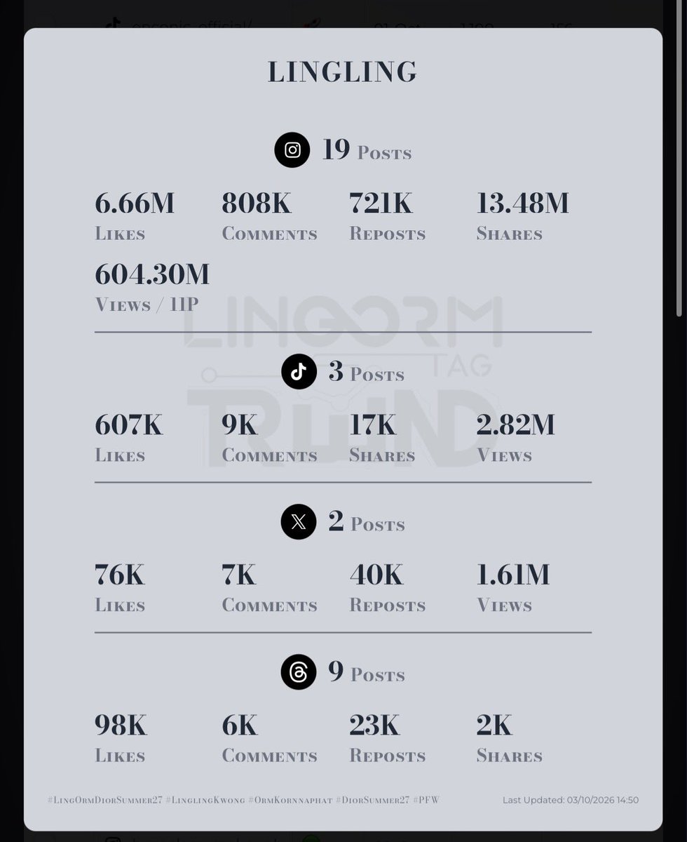 lonongnub_trend's tweet photo. ทำการบ้านกันค่าาาาา
EMV ดารา แบรนด์ เม้นซ้ำได้ ดูวนไป แชร์กันต่อ
MIV สื่อ ไลก์ เม้น รี เซฟ แชร์ ทำให้ครบ

🖇️ ในเมนชั่น

#LingOrmDiorSummer27 #LinglingKwong #OrmKornnaphat  #LingOrm #Dior #DiorSummer27 #PFW https://t.co/CXXVzwlhMi