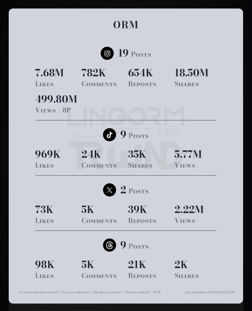 lonongnub_trend's tweet photo. ทำการบ้านกันค่าาาาา
EMV ดารา แบรนด์ เม้นซ้ำได้ ดูวนไป แชร์กันต่อ
MIV สื่อ ไลก์ เม้น รี เซฟ แชร์ ทำให้ครบ

🖇️ ในเมนชั่น

#LingOrmDiorSummer27 #LinglingKwong #OrmKornnaphat  #LingOrm #Dior #DiorSummer27 #PFW https://t.co/CXXVzwlhMi