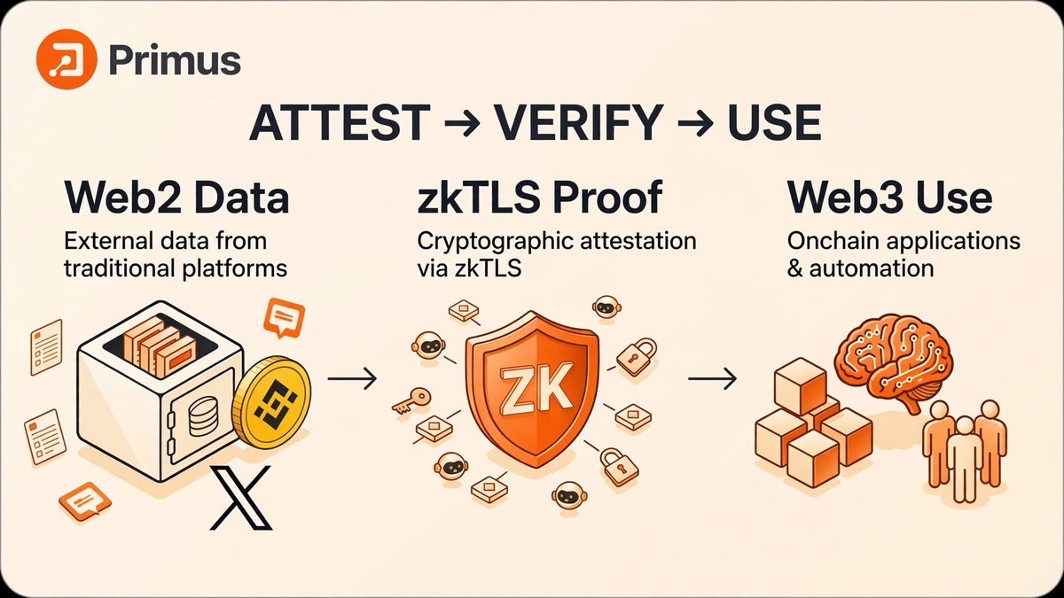 apik1980042's tweet photo. 1/ The Invisible Leak*

A fund trading with Binance balance showing.
A DAO voting with your full history exposed.
A payroll where salaries are public on-chain.

Web3 is transparent, but transparency shouldn't mean exposure.

That's why @primus_labs built Confidential Finance. https://t.co/pZh2FJn2On