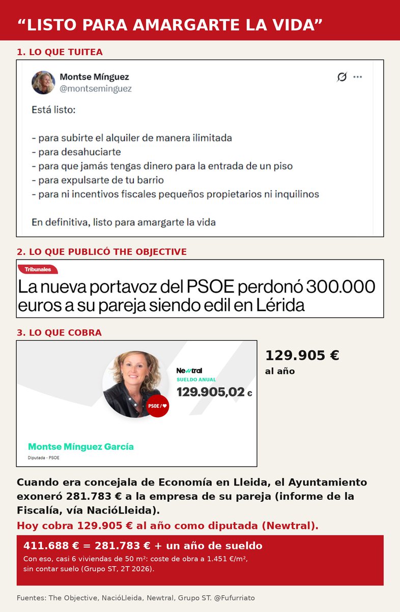 Fufurriato's tweet photo. Lo que el Ayuntamiento de Lleida exoneró a la empresa de su pareja siendo ella concejala de Economía (281.783 €) más un año de su sueldo de diputada (129.905 €) son 411.688 €. 
Casi 6 viviendas de 50 m² a coste de obra y ella habla de amargar la vida. https://t.co/N2VPKKIJxJ