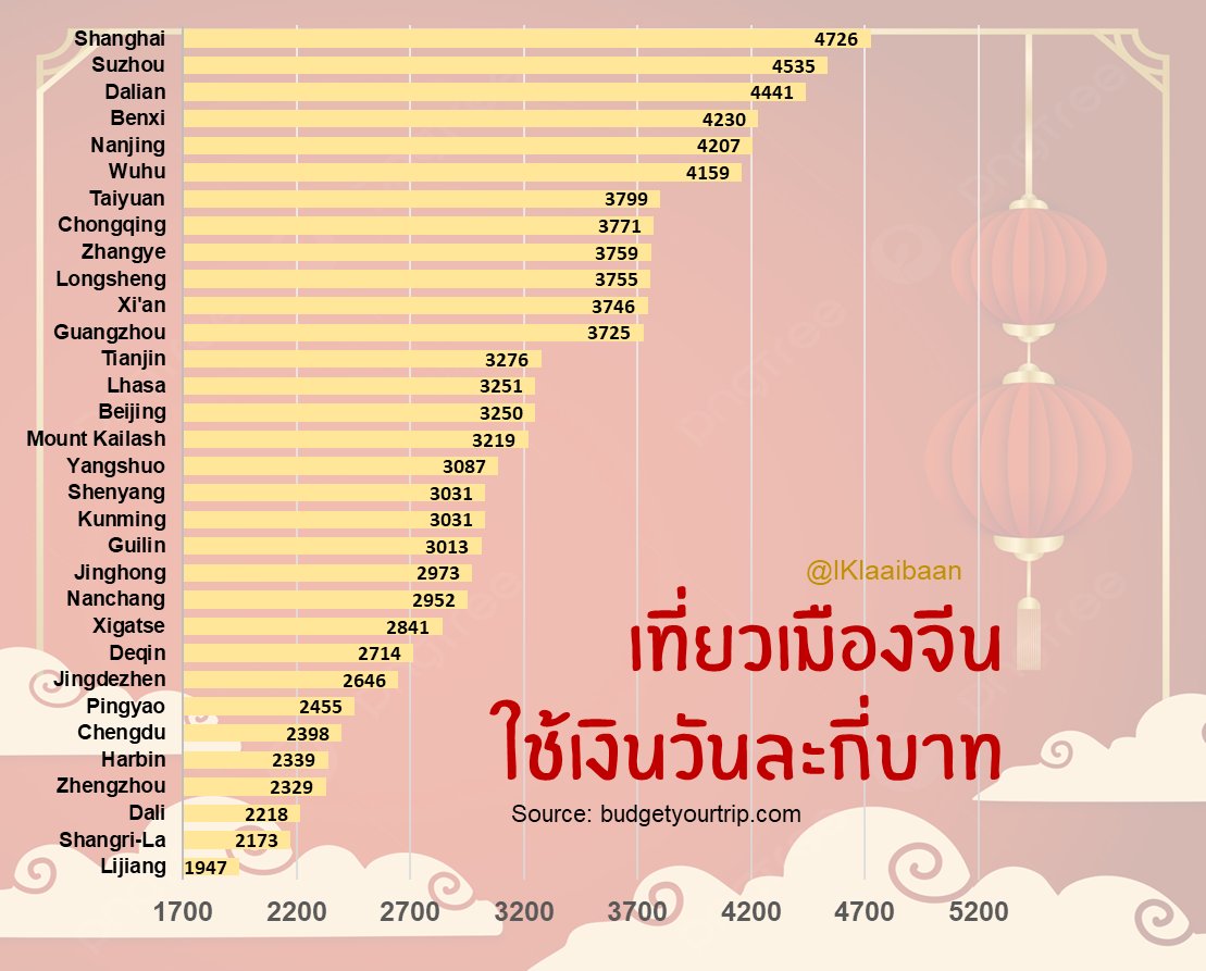 IKlaibaan's tweet photo. เที่ยวเมืองจีน เตรียมงบวันละเท่าไหร่
• เซี่ยงไฮ้: 4700 บาท
• นานจิง: 4200 บาท
• ฉงชิ่ง ซีอาน กวางโจว: 3700 บาท
• ปักกิ่ง: 3200 บาท
• คุนหมิง: 3000 บาท
• เฉิงตู ฮาร์บิ้น: 2300 บาท
• ลี่เจียง แชงกรีล่า: 2000 บาท
แต่ละเมืองงบต่างกันจริงๆ
รวบรวมมาจาก https://t.co/BO6evPJQtg https://t.co/QaHFnzZClF