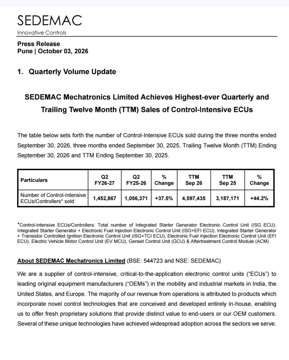 MithunSarkari's tweet photo. SEDEMAC — strong volume momentum continues 

• Q2 FY27 control-intensive ECU/controller sales: 14.53 lakh units, up 37.5% YoY
• TTM sales: 45.97 lakh units, up 44.2% YoY — both are highest-ever levels.

Key milestone:
ISG+EFI ECU cumulative sales crossed 1 million units in Sept’26, achieved just 23 months after launch.
→ 250K: 10 months
→ 500K: 15 months
→ 1M: 23 months.

👉Rapid volume scaling of control-intensive ECUs, particularly ISG+EFI, remains a key growth trigger for SEDEMAC.

Overall good updates.

No Recommendations.
