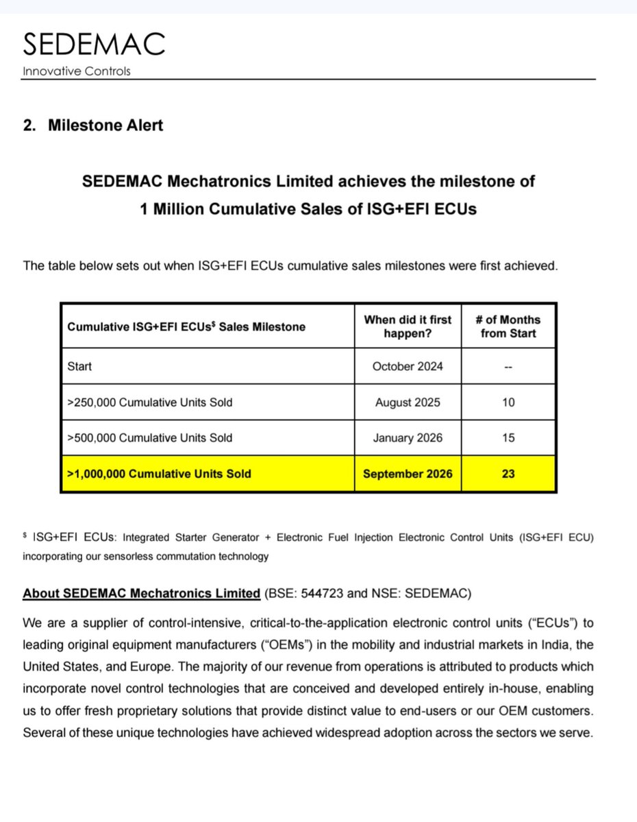 MithunSarkari's tweet photo. SEDEMAC — strong volume momentum continues 

• Q2 FY27 control-intensive ECU/controller sales: 14.53 lakh units, up 37.5% YoY
• TTM sales: 45.97 lakh units, up 44.2% YoY — both are highest-ever levels.

Key milestone:
ISG+EFI ECU cumulative sales crossed 1 million units in Sept’26, achieved just 23 months after launch.
→ 250K: 10 months
→ 500K: 15 months
→ 1M: 23 months.

👉Rapid volume scaling of control-intensive ECUs, particularly ISG+EFI, remains a key growth trigger for SEDEMAC.

Overall good updates.

No Recommendations.
