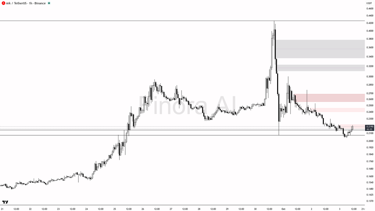 🧐 $ARK volume spikes 2.7x with 2.5% jump—strength or just noise? Timing’s everything here 🧵👇 
 [📷](https://pbs.twimg.com/media/HTsRnLzWYAA2-lK.png) https://