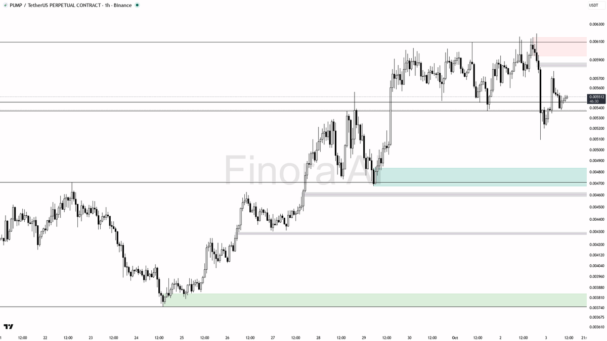 🚨 $PUMP lags BTC with a 7% slide—lower highs signal this bear trend isn’t done yet

- my bias is bearish here: the 1h market structure shows clear lower highs 