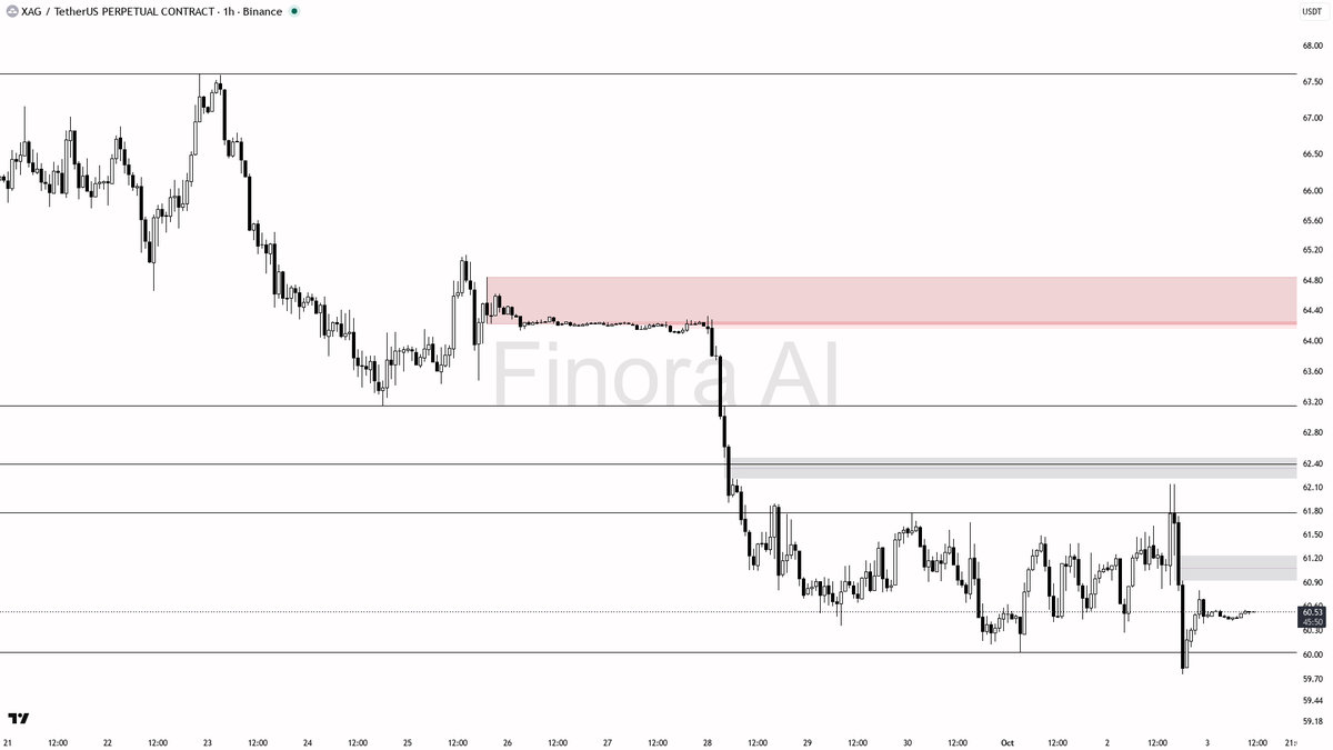 report only

📊 Flow: OI $249.2M (+2.6% 24h) · funding +0.0000% · taker 0.67× · 🐋 ~82m: $377K buy / $570K sell

Trap or opportunity? Ask Finora AI → link in bi