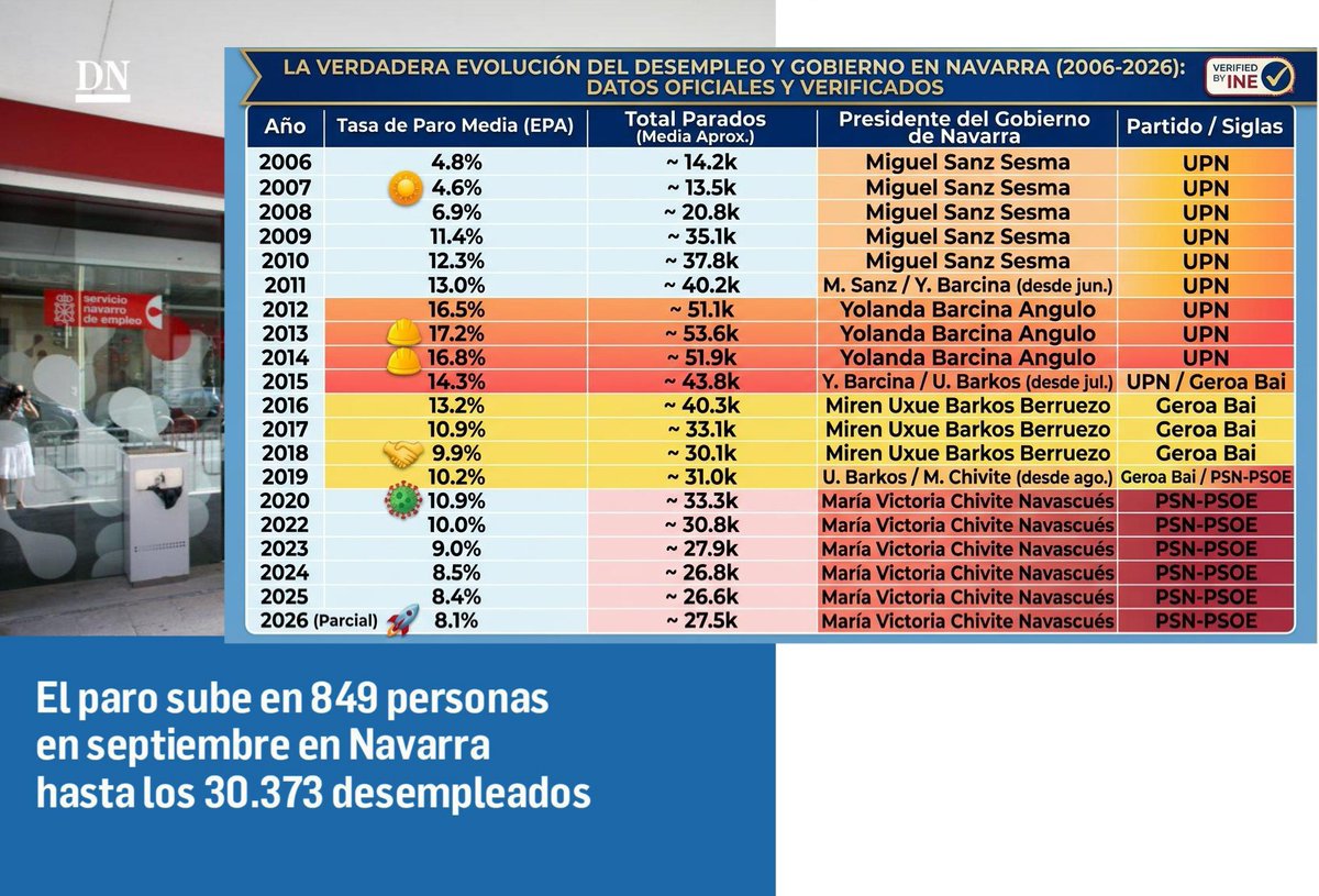DiabloNavarra's tweet photo. Cuando UPN gobernaba en Nafarroa, nos metieron de lleno en el desastre laboral📉disparando el paro hasta un escandaloso 17,2% en 2013📈. Con su gestión, el empleo se desplomó y las familias navarras lo pagaron caro 💸. Menuda herencia económica nos dejaron 📉🤦‍♂️. #Empleo #UPNstyle https://t.co/Med249Xkcd