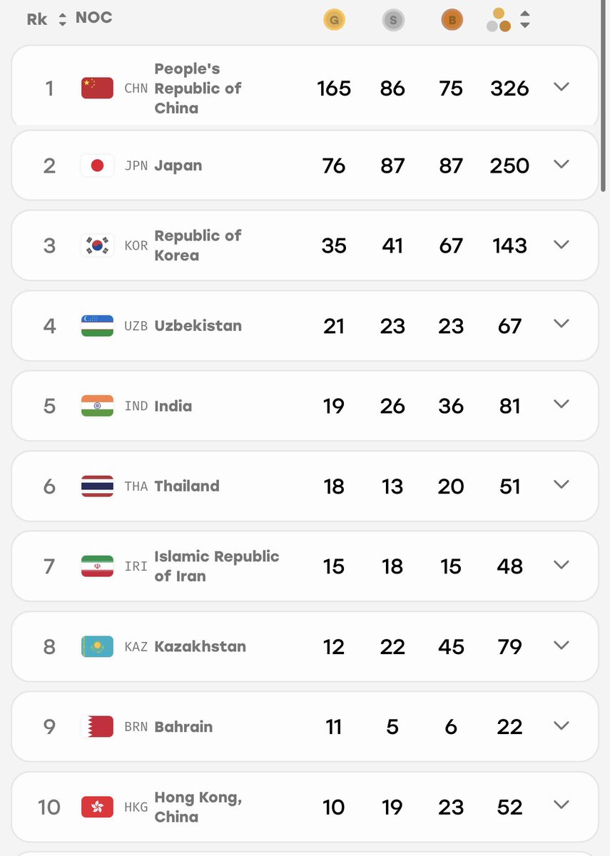 TheKhelIndia's tweet photo. India’s Medal tally currently at Asian Games!

🥇 19 Gold 🥈 26 Silver 🥉36 Bronze https://t.co/gzfmbQeEwD