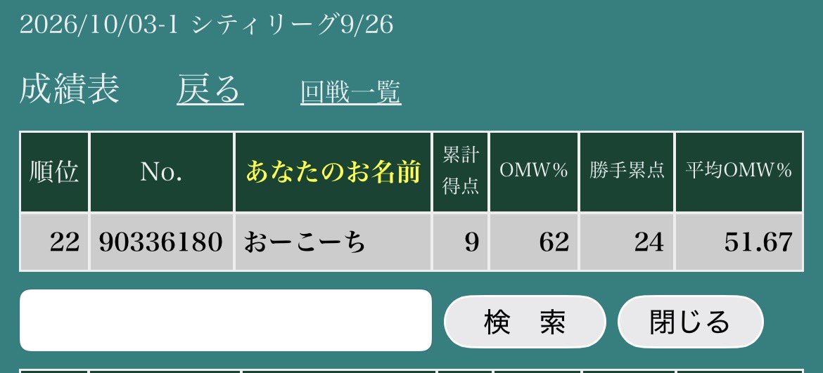 rlaph_pcg's tweet photo. ３連勝からの3連敗で予選落ち！
勝てたことに浮き足立って後半プレミしまくった…
めっちゃ糧になったので、まだまだ強くなれる🔥 https://t.co/ojXps1fUfu