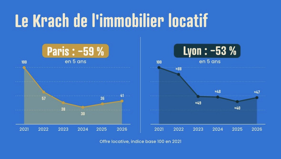 PiotrSzut's tweet photo. Le contrôle des loyers ça marche ! https://t.co/fKOU8s7Hh6