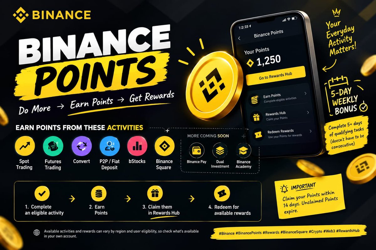 waqarkhan54192's tweet photo. Binance Points

I have been looking at Binance Points from a simple perspective: if you already use different parts of Binance regularly then it makes sense to understand how those activities can come together through one rewards program.

Binance Points is built around everyday eligible activity. Spot Trading, Futures Trading, Convert, P2P / Fiat Deposit, bStocks and posting on Binance Square are among the activities that can earn Points. More activities are planned to join the program including Binance Pay, Dual Investment and Binance Academy activities.

The flow is straightforward. Complete an eligible activity, earn Points, claim them through the Rewards Hub and then redeem them for available rewards.

Another feature worth knowing about is the 5-Day Weekly Bonus. If you complete qualifying daily tasks on 5 or more days within a week you can unlock the bonus. Those days do not have to be consecutive.

There is also one detail I would not overlook. Points need to be claimed in the Rewards Hub within 14 days of being issued. Unclaimed Points expire.

Available activities and rewards can vary by region and user eligibility so it is worth checking what is available in your own account.

The content is only for educational purpose do your own research first.

#Binance #BinancePoints #Rewards #BinanceSquare #Crypto #Web3 #RewardsHub #BinanceAcademy #LearnWithBinance