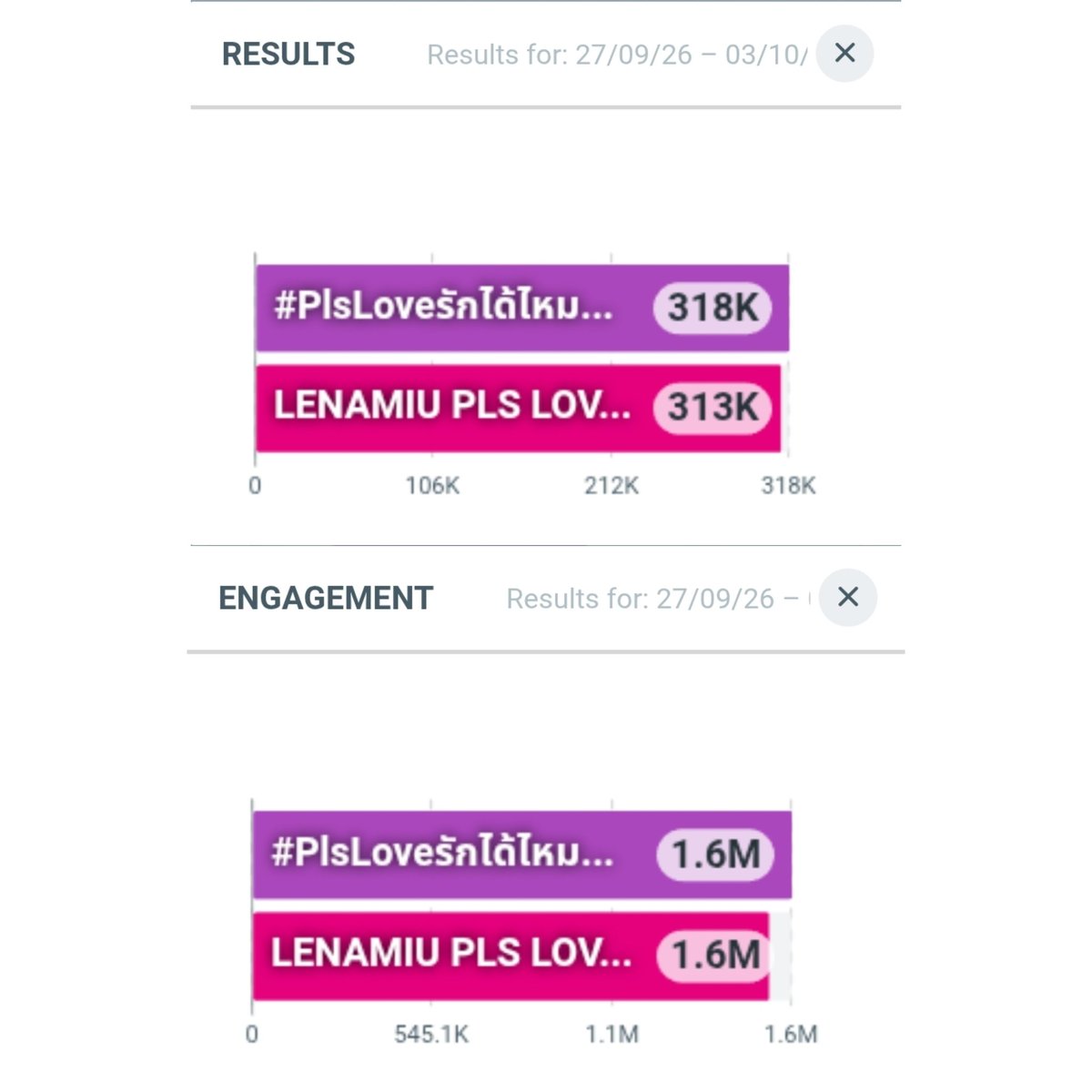 trendlmneverdie's tweet photo. Update ยอด เวลา 3.00 PM.

LENAMIU PLS LOVE EP4
Results : 313K
Engagement : 1.6M

#PlsLoveรักได้ไหมEP4
Results : 318K
Engagement : 1.6M

#LenaMiu #ลีน่าหมิว https://t.co/wG7te287wq