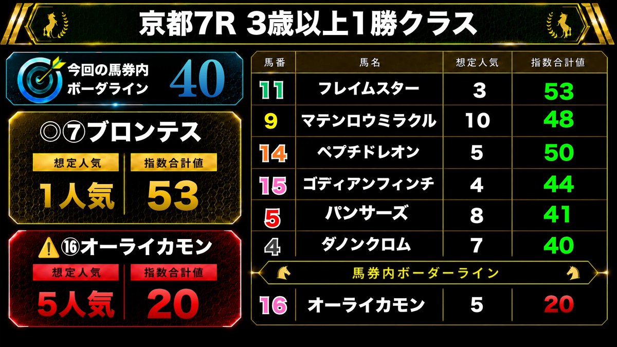 len_umapro's tweet photo. 土曜お疲れ様でした！🐴

特に自信あった
お宝馬&指数突き抜けレースは
W的中！🔥

<京都7R>
◎ブロンテス(3人気)🥉 
△パンサーズ(2人気)🥇 
△ダノンクロム(10人気)🥈
3連複147.0倍🎯

<東京11R>
◎ドンエレクトス(2人気)🥇 
3連単56.1倍🎯

▪️指数◎の成績✅
単回194% 複回116%

デビュー初日緊張しましたが
なんとか結果出せてよかったです！
明日も頑張ります！