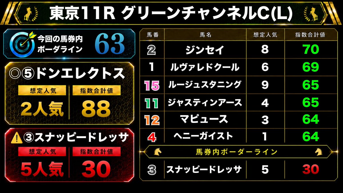 len_umapro's tweet photo. 土曜お疲れ様でした！🐴

特に自信あった
お宝馬&指数突き抜けレースは
W的中！🔥

<京都7R>
◎ブロンテス(3人気)🥉 
△パンサーズ(2人気)🥇 
△ダノンクロム(10人気)🥈
3連複147.0倍🎯

<東京11R>
◎ドンエレクトス(2人気)🥇 
3連単56.1倍🎯

▪️指数◎の成績✅
単回194% 複回116%

デビュー初日緊張しましたが
なんとか結果出せてよかったです！
明日も頑張ります！