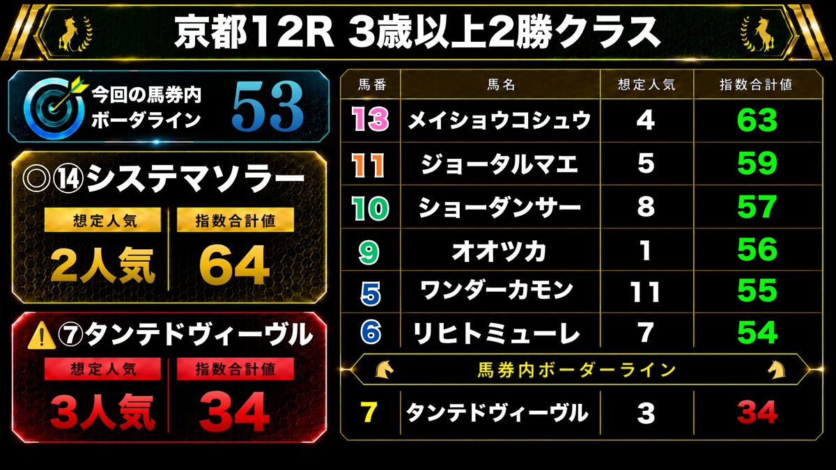 len_umapro's tweet photo. 土曜お疲れ様でした！🐴

特に自信あった
お宝馬&指数突き抜けレースは
W的中！🔥

<京都7R>
◎ブロンテス(3人気)🥉 
△パンサーズ(2人気)🥇 
△ダノンクロム(10人気)🥈
3連複147.0倍🎯

<東京11R>
◎ドンエレクトス(2人気)🥇 
3連単56.1倍🎯

▪️指数◎の成績✅
単回194% 複回116%

デビュー初日緊張しましたが
なんとか結果出せてよかったです！
明日も頑張ります！