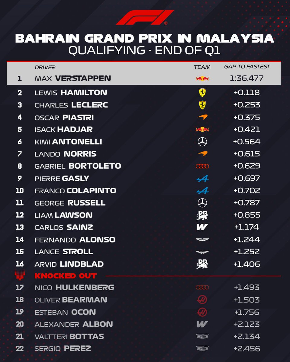 F1's tweet photo. Q1 CLASSIFICATION

Verstappen tops session 👏
Both Aston Martins into Q2 💪

#F1 #BahrainGP https://t.co/kcZS4BAjEN