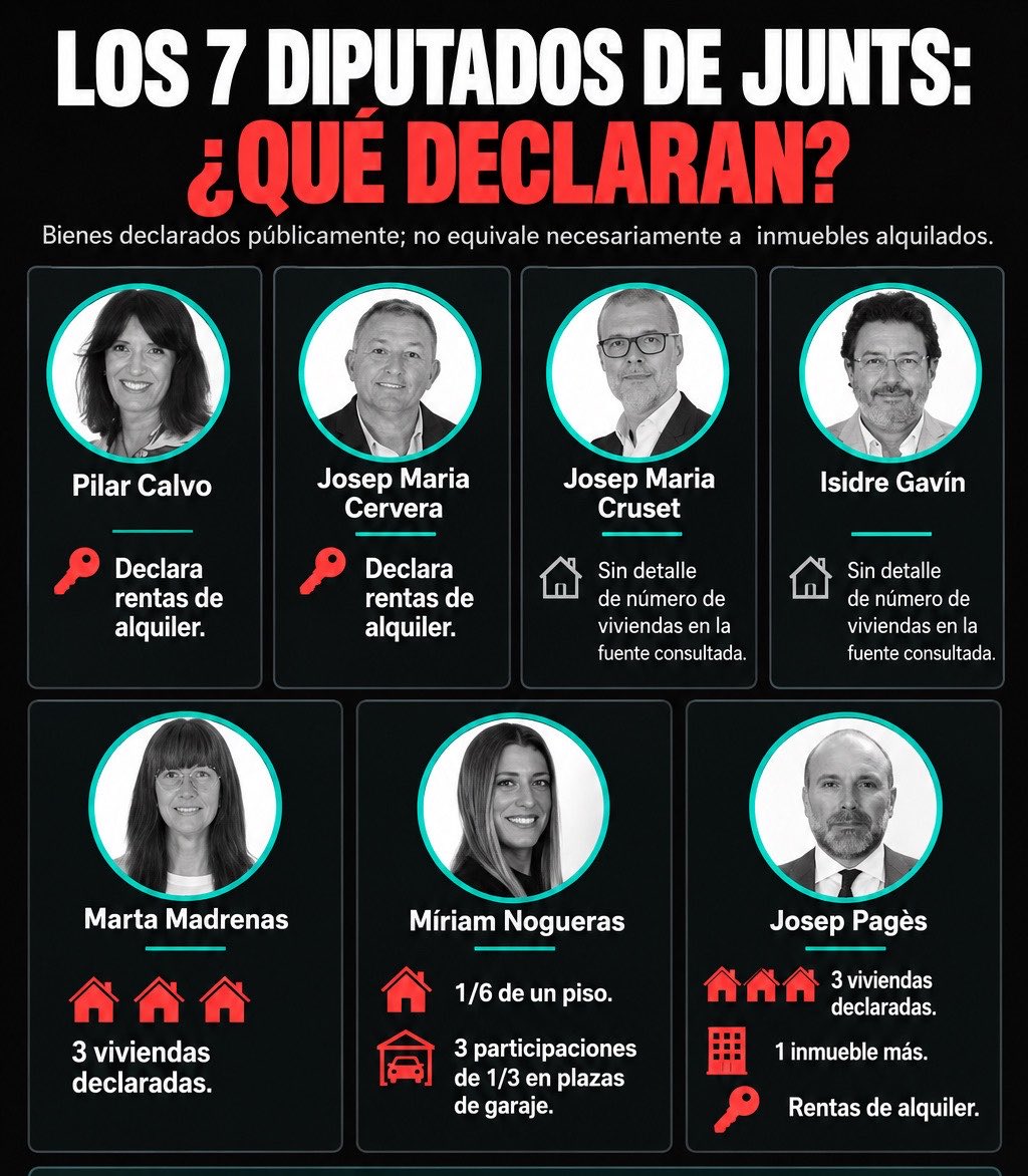 nenedenadie's tweet photo. 🚨Ojo👇🏻

⭕️ Los 7 diputados de Junts que votaron contra los decretos de vivienda tienen patrimonio inmobiliario.

▪️Y 3 de ellos declaran ingresos por alquileres.

Mientras miles de personas viven de alquiler bajo la especulación salvaje, ellos están del otro lado del mercado.