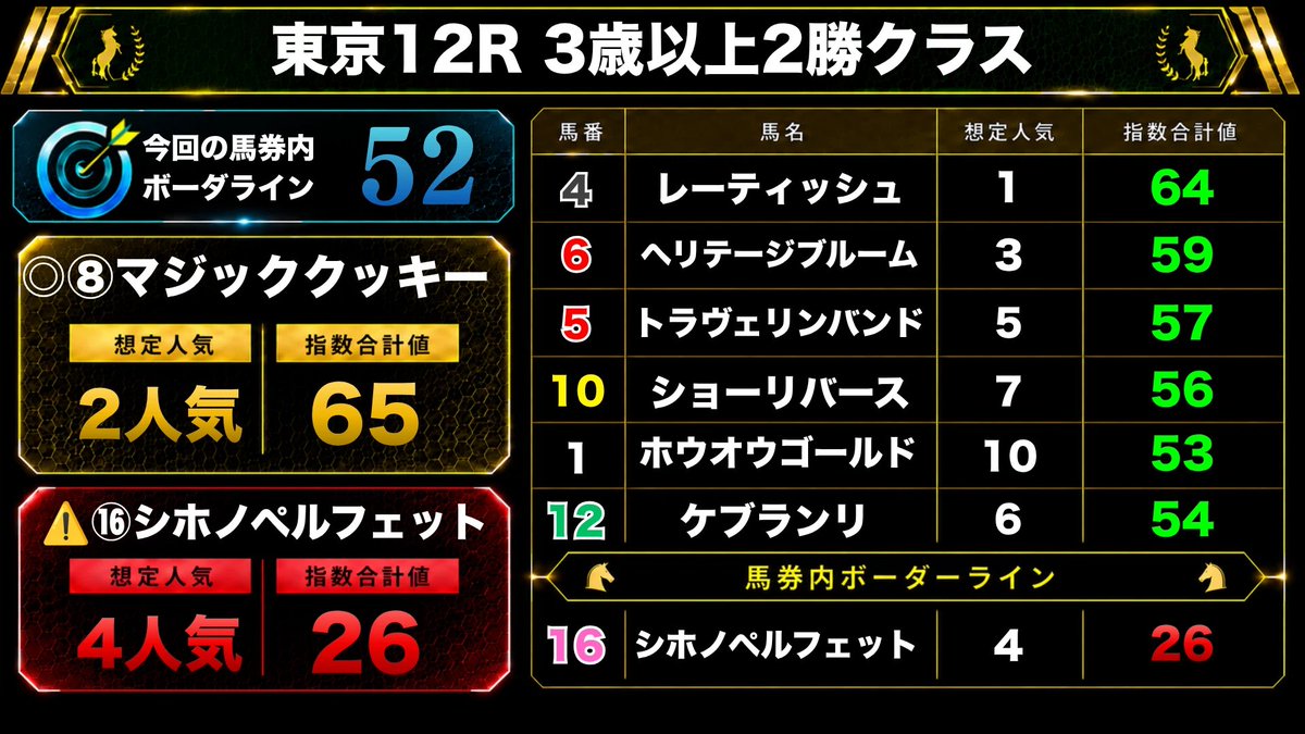 len_umapro's tweet photo. 土曜お疲れ様でした！🐴

特に自信あった
お宝馬&指数突き抜けレースは
W的中！🔥

<京都7R>
◎ブロンテス(3人気)🥉 
△パンサーズ(2人気)🥇 
△ダノンクロム(10人気)🥈
3連複147.0倍🎯

<東京11R>
◎ドンエレクトス(2人気)🥇 
3連単56.1倍🎯

▪️指数◎の成績✅
単回194% 複回116%

デビュー初日緊張しましたが
なんとか結果出せてよかったです！
明日も頑張ります！
