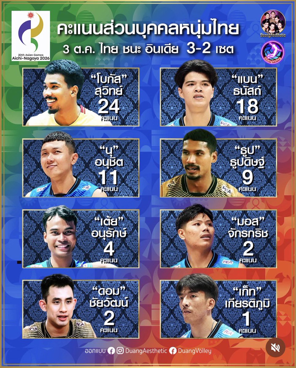 chocochaO5's tweet photo. สุวิทย์ ทำคนเดียวไป 24 คะแนน สาดไปสมาชิก

#วอลเลย์บอลชาย https://t.co/dfG2JYugZS