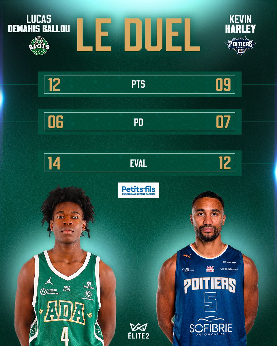 ADABloisBasket's tweet photo. 𝗟𝘂𝗰𝗮𝘀 𝗗𝗘𝗠𝗔𝗛𝗜𝗦 𝗕𝗔𝗟𝗟𝗢𝗨 🆚 𝗞𝗲𝘃𝗶𝗻 𝗛𝗔𝗥𝗟𝗘𝗬
Après une bonne rentrée à Denain, Lucas Demahis-Ballou voudra confirmer ce soir face à Kevin Harley, joueur expérimenté de la division !
Qui va remporter ce duel d'extérieurs ?! 👀
#LeDuel #ADABlois https://t.co/xsj7LSLnkq